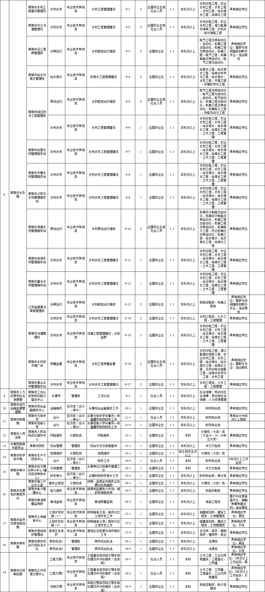 常熟事业单位汇总(2019常熟人事编制岗位)