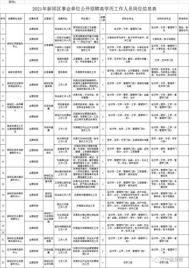 关于阜新市新邱区事业单位登记管理局的信息