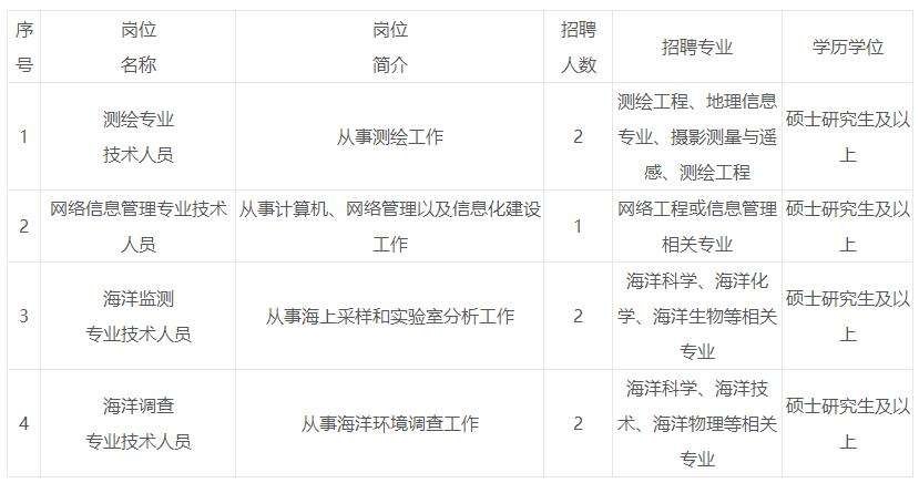 海口海洋局事业单位招聘信息(海口招聘信息最新招聘2022)