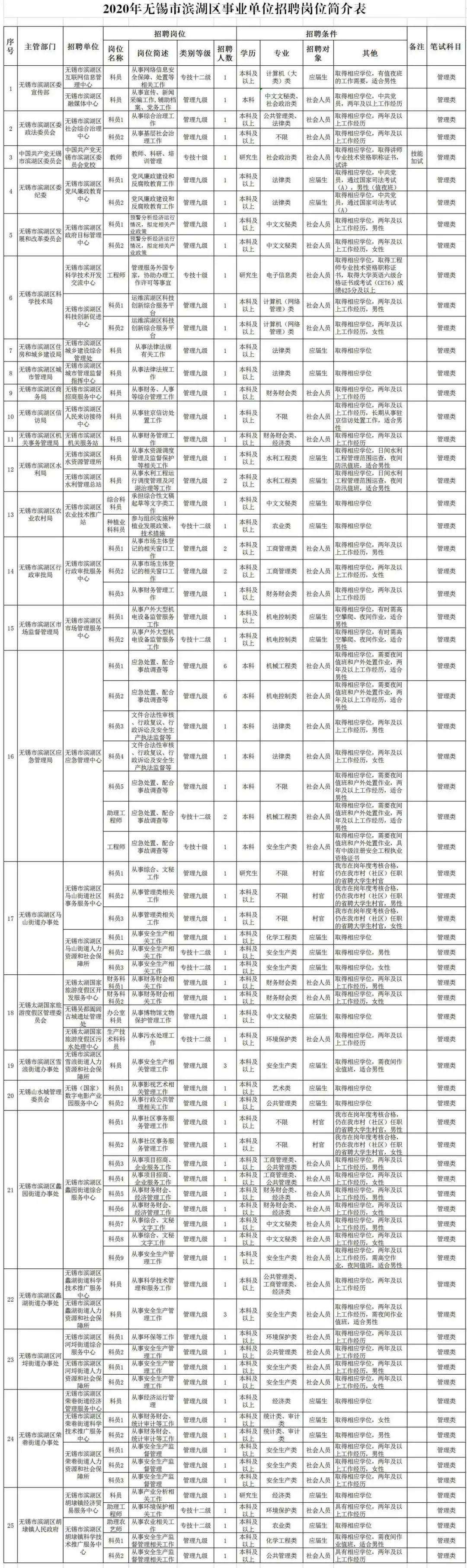 无锡市市属事业单位招聘(无锡街道编制内招聘2022)