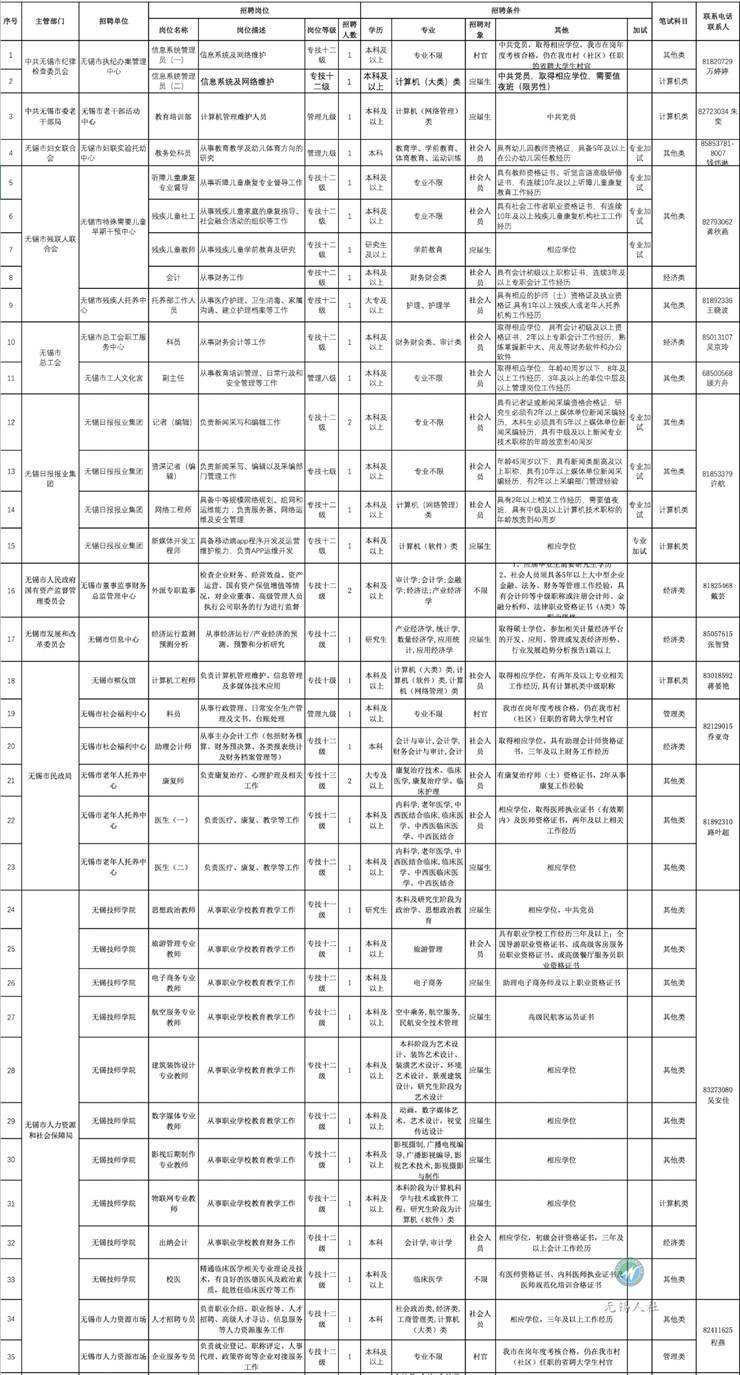 无锡市市属事业单位招聘(无锡街道编制内招聘2022)