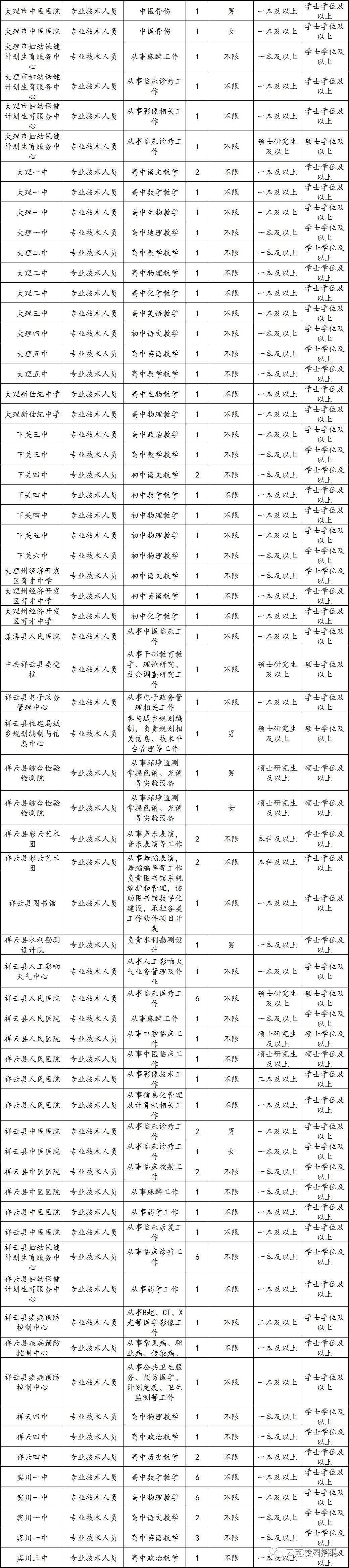 大理州事业单位排名(大理州2022年事业单位)