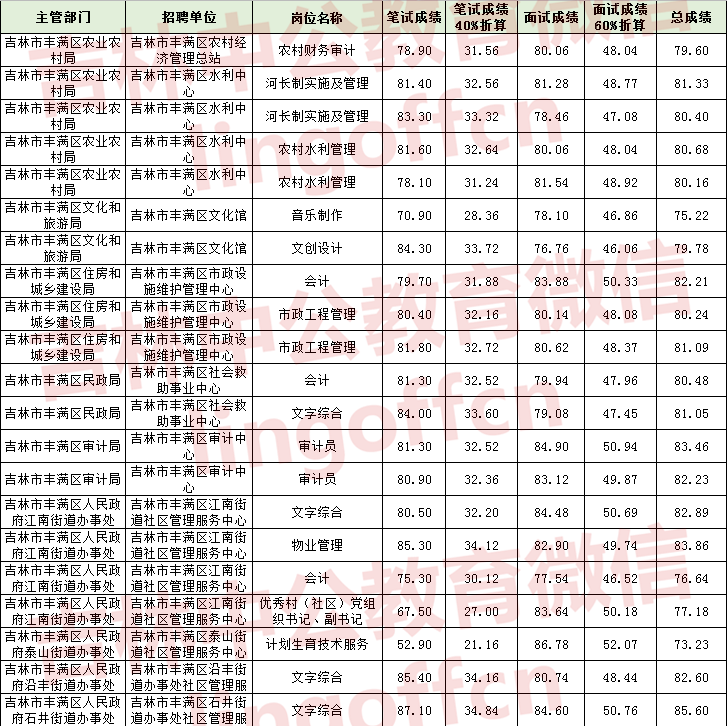 赤峰事业单位一般多久出成绩的简单介绍