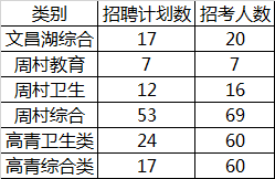 淄博高新区事业单位招聘信息网的简单介绍