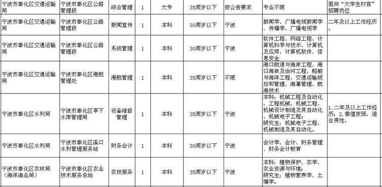 奉化事业单位招聘入口(2021奉化事业单位公开招聘)