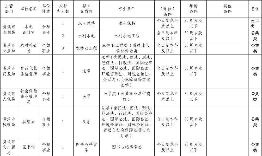 事业单位专业审核(事业编报名未通过审核)