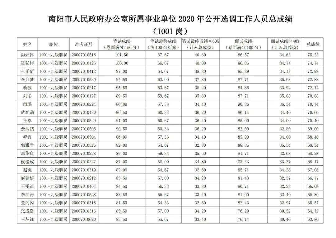 彭州市属事业单位成绩(四川彭州公务员竞争大吗)