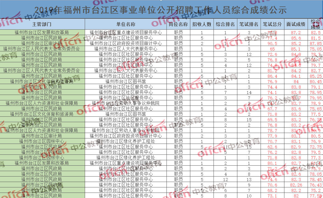 福州春季事业单位报名(2022年事业单位招聘)