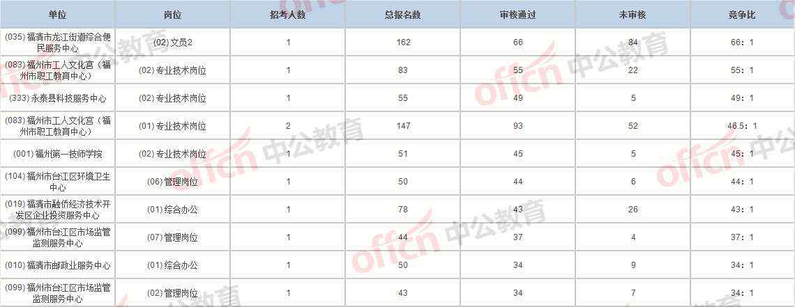 福州春季事业单位报名(2022年事业单位招聘)