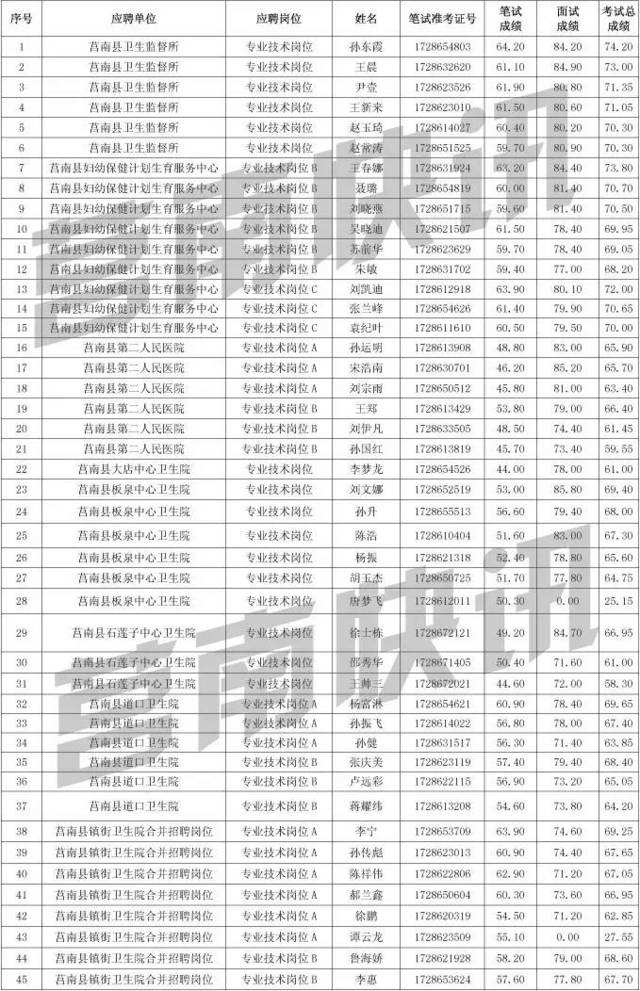 莒南事业单位成绩查询(2022事业编出成绩时间)