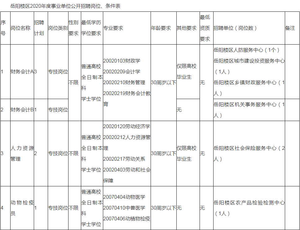 2013年岳阳事业单位招聘(2020年岳阳君山区事业单位招聘)