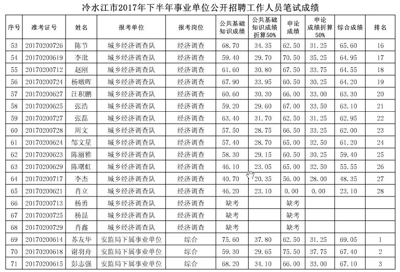 2017南安事业单位公示(2020泉州事业单位成绩公示)