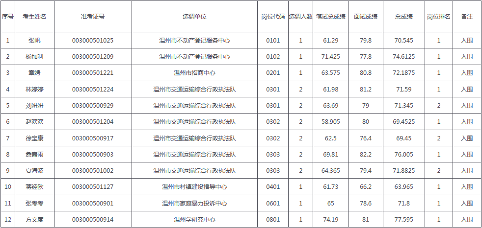 温州事业单位人员处分(对事业单位人员处分程序)