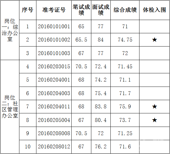 巴中市属事业单位成绩查询(巴中市人才引进面试成绩查询)