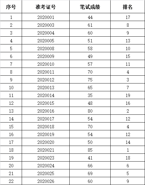 马鞍山事业单位考试成绩(2022事业编制招聘岗位)