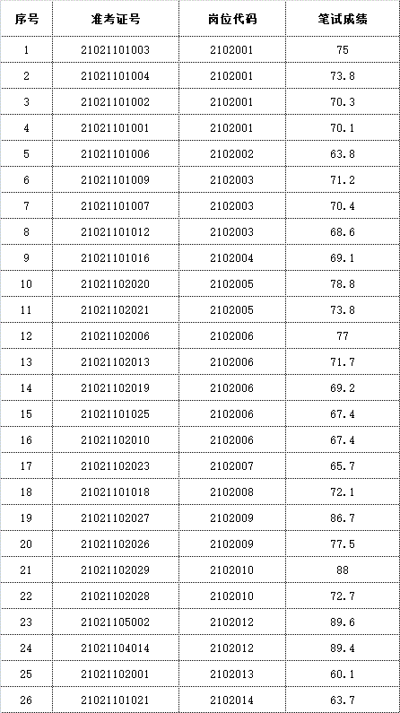 马鞍山事业单位考试成绩(2022事业编制招聘岗位)