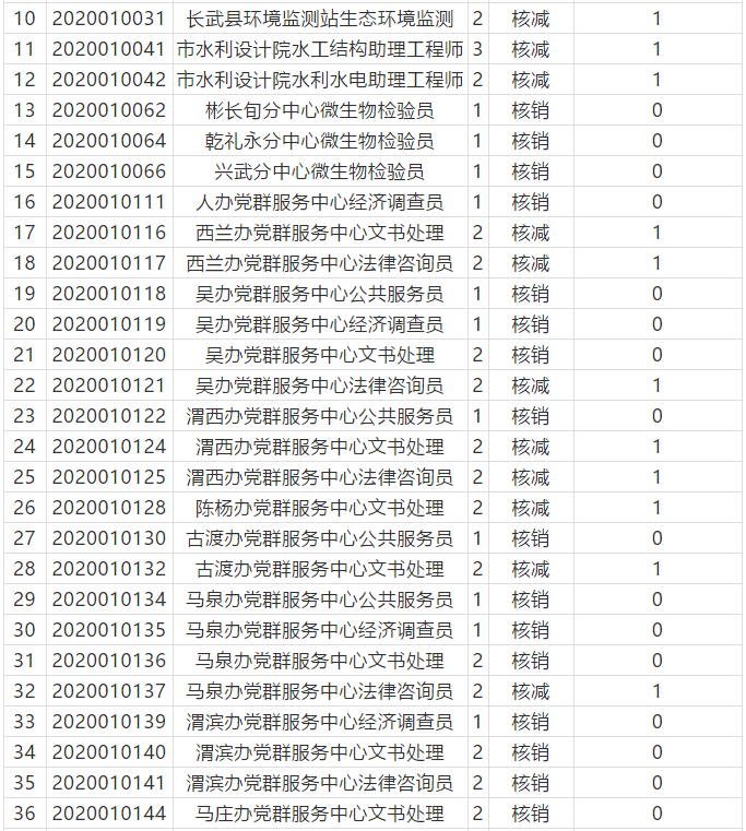 包含咸阳事业单位招聘公示名单的词条
