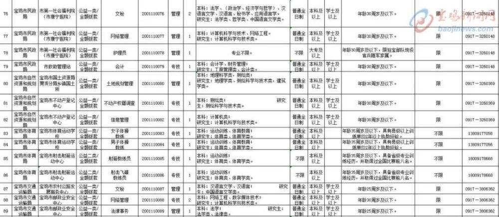 包含宝鸡医疗事业单位招聘信息的词条