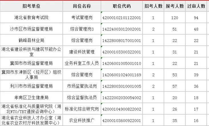 湖北事业单位报名(湖北事业单位报名入口)