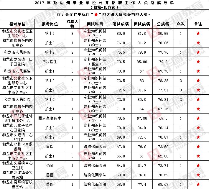 姜堰事业单位成绩2016(2016年8月19日医疗事业单位)