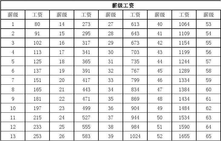 辽宁事业单位工资表(2022岗位工资级别表)