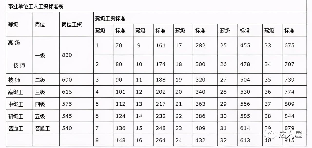 辽宁事业单位工资表(2022岗位工资级别表)