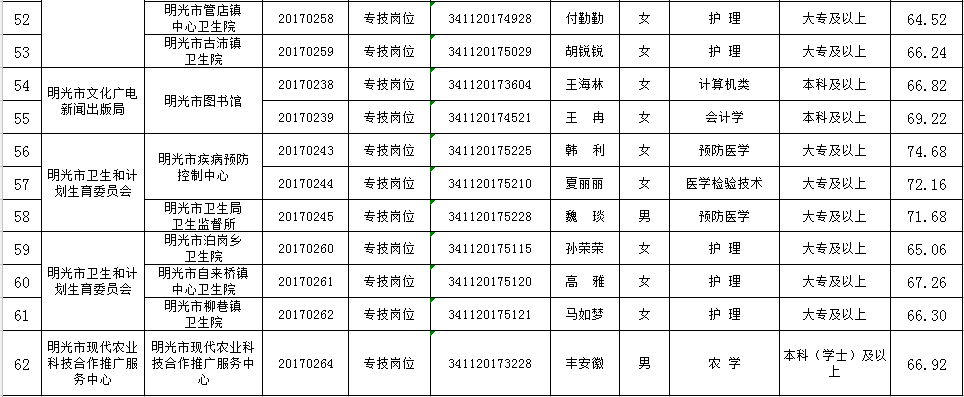 关于2017南昌事业单位体检名单的信息