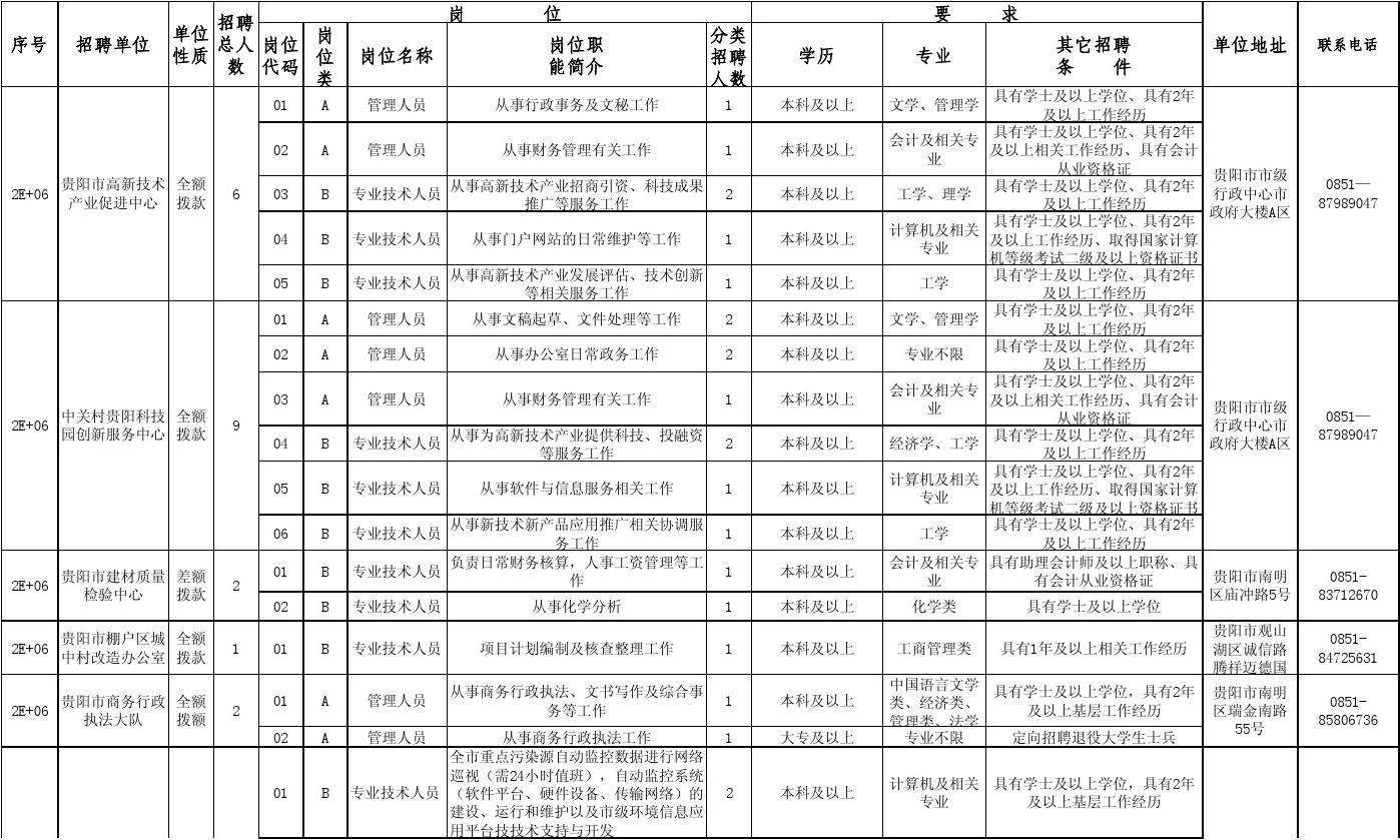 贵阳市工程类事业单位(贵阳市2022招聘信息)