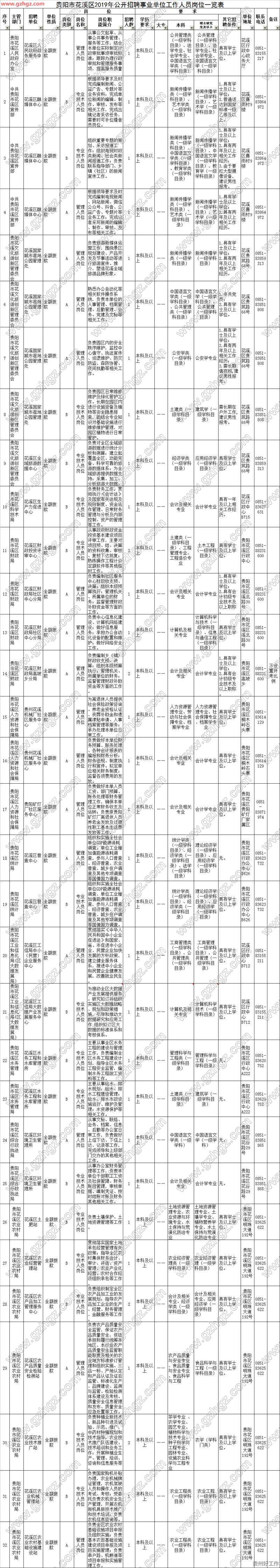 贵阳市工程类事业单位(贵阳市2022招聘信息)