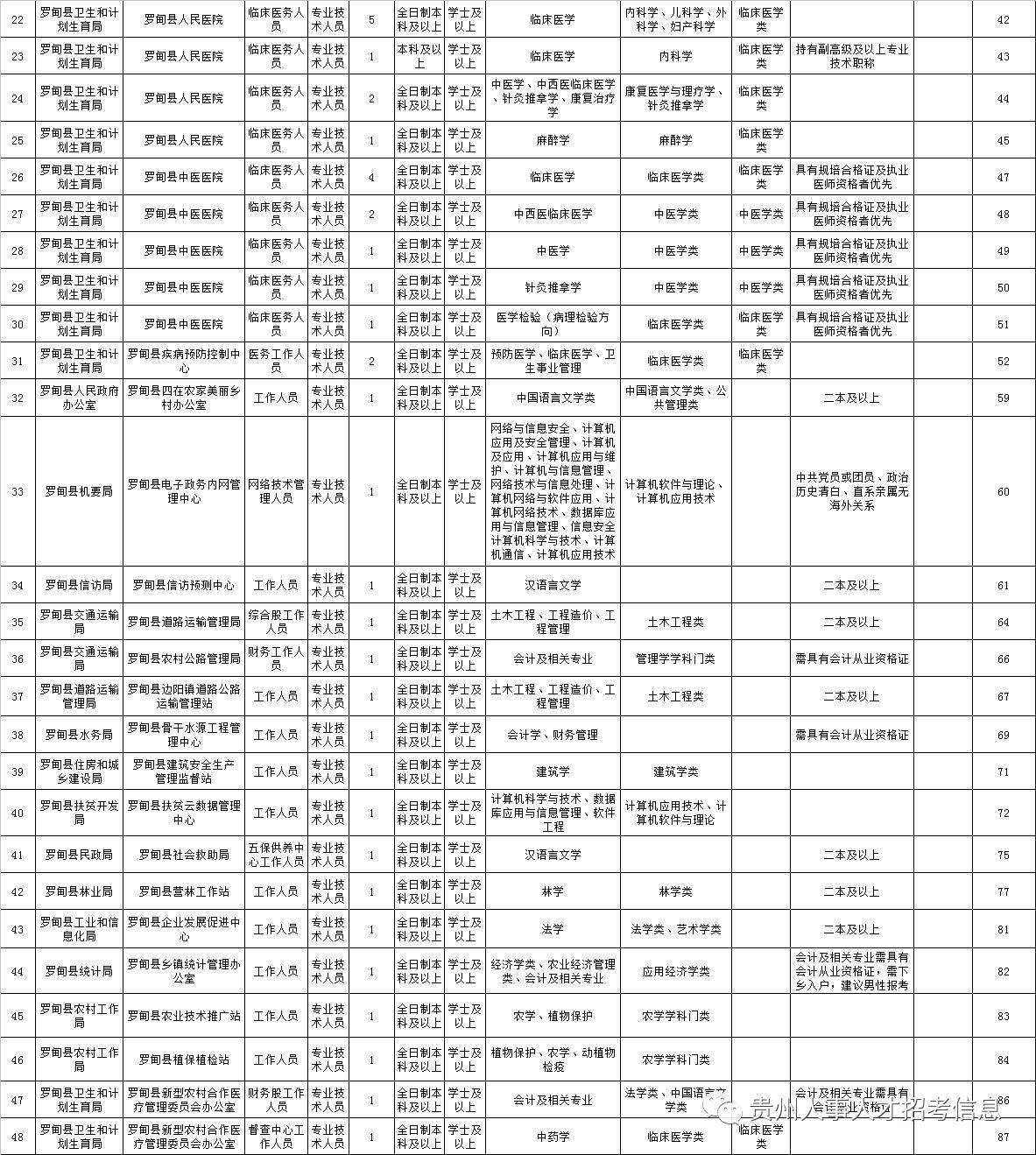 罗甸事业单位(罗甸事业单位2022复试名单)