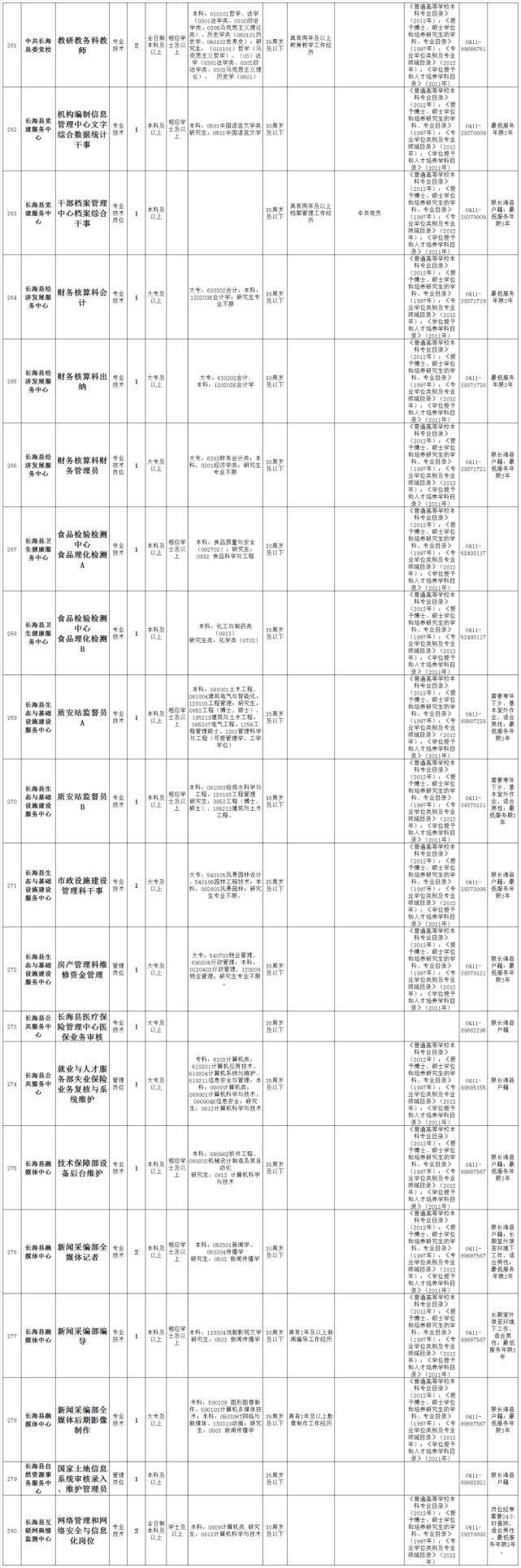 关于大连卫生系统事业单位招聘的信息