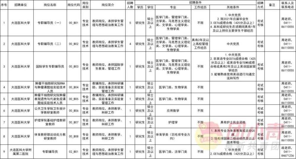 关于大连卫生系统事业单位招聘的信息