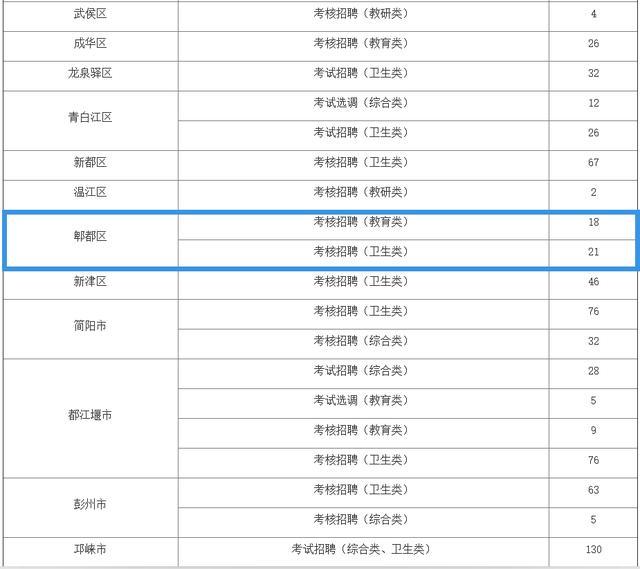 成都郫都区事业单位(郫都区事业单位好考吗)