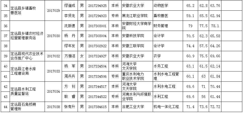 包含滁州定远县事业单位招聘信息的词条