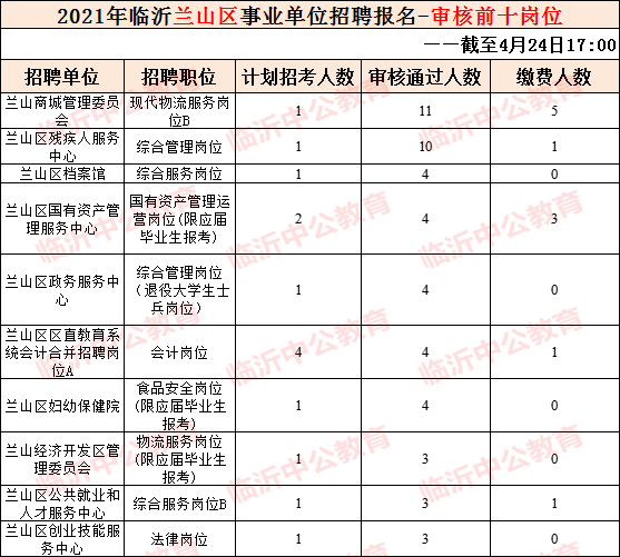 临沂中公事业单位招聘信息百度(临沂事业单位招聘2021职位表)