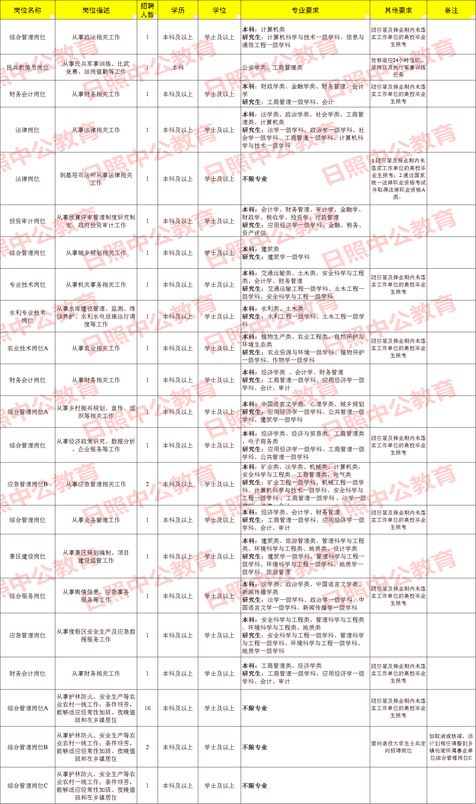 日照事业单位招聘考试网(2022事业编制招聘岗位)