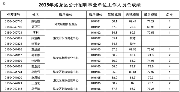 包含2015年文山事业单位成绩的词条