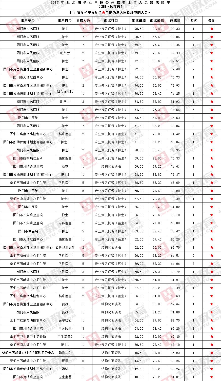 包含2015年文山事业单位成绩的词条