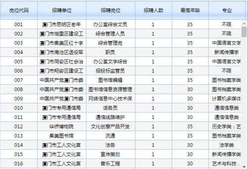 关于厦门市秋季事业单位招聘信息的信息