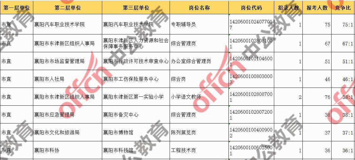 2014年襄阳事业单位招聘(武汉事业单位招聘2020职位表)