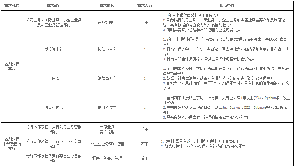 2015龙湾事业单位招聘信息(温州市2020年事业单位考试网)