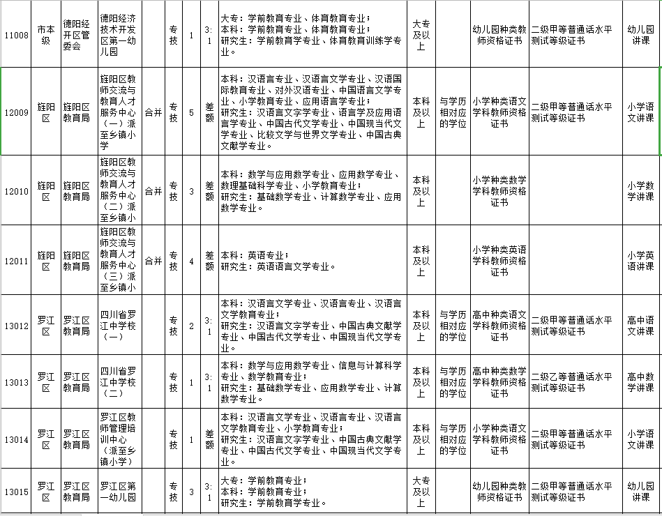 关于遂宁2016年事业单位招聘的信息
