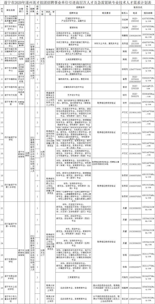 关于遂宁2016年事业单位招聘的信息