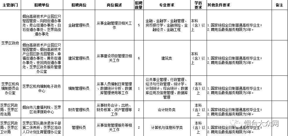 烟台市福山区2014年事业单位招聘的简单介绍