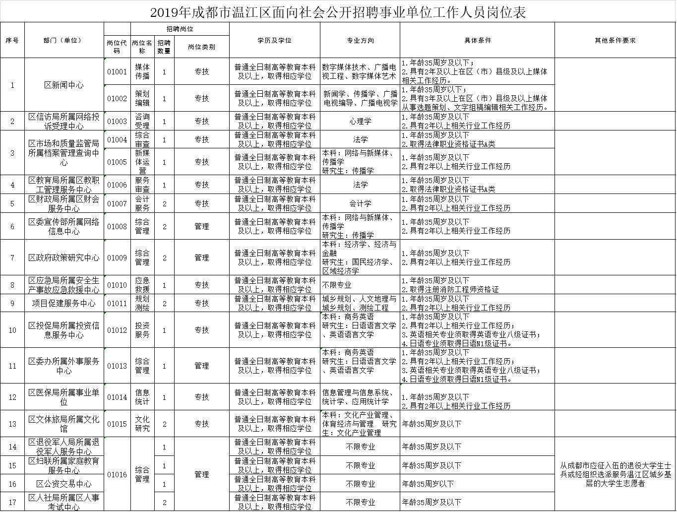龙泉事业单位第二批(龙泉驿区街道事业编制)