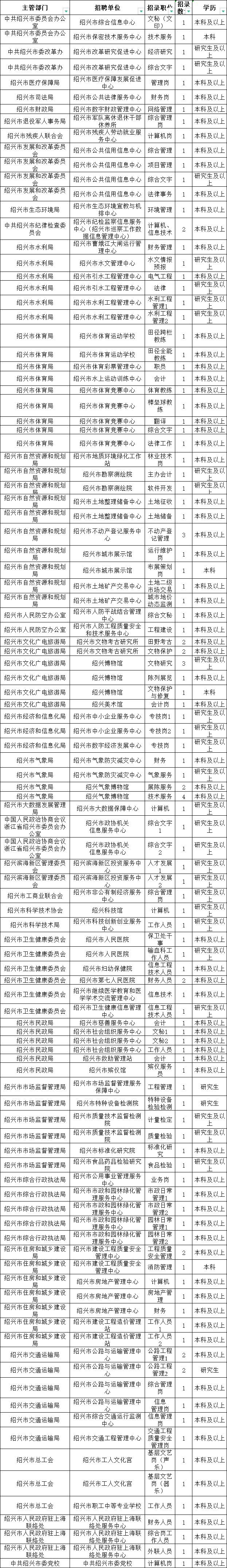 柯桥区事业单位年审公示(2022柯桥事业单位招聘)