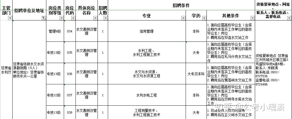 大连市水利事业单位招聘网(2022年大连事业编招聘公告)