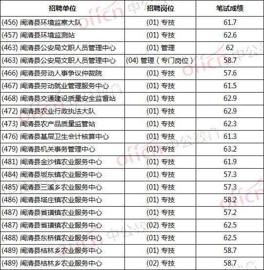 关于2013年福州市事业单位公示的信息