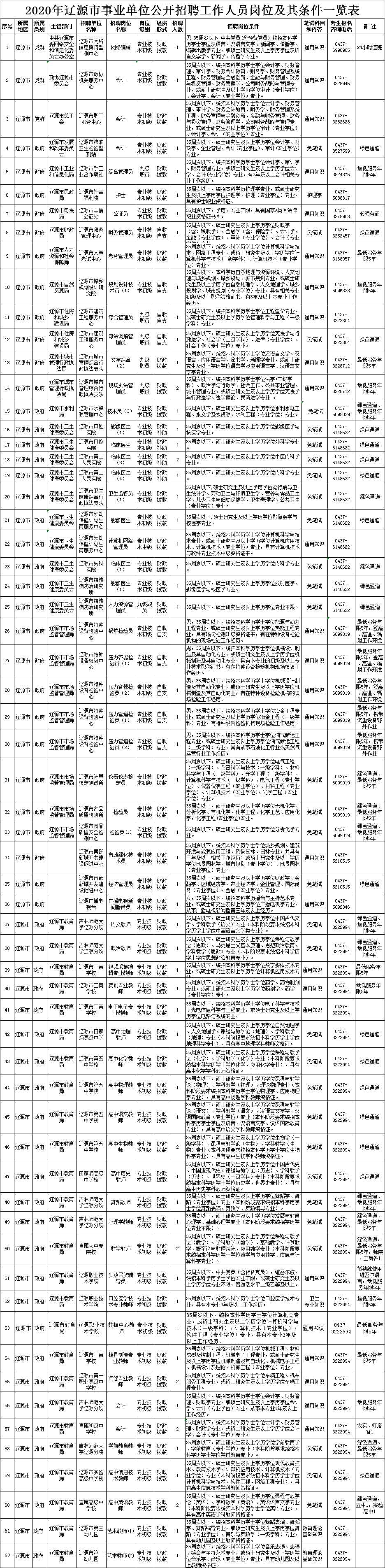 2014辽源事业单位招聘(2019年辽源事业编成绩公示)