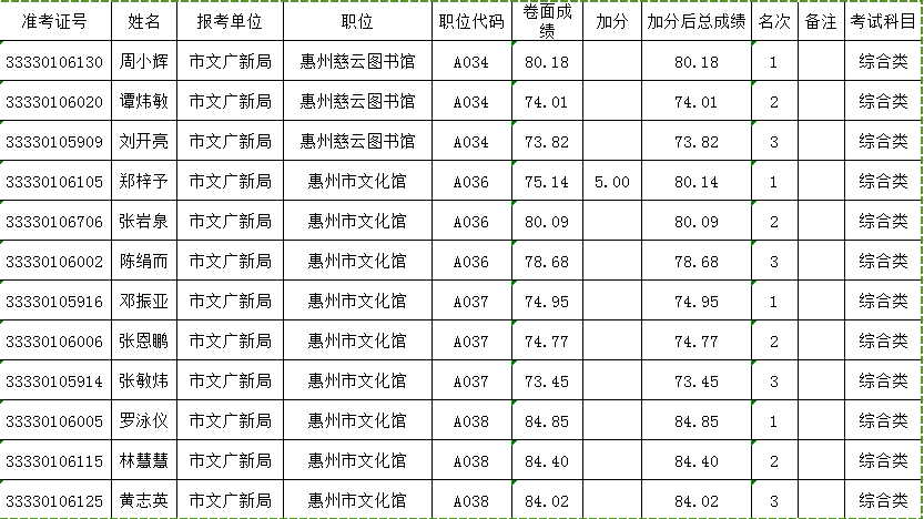 惠州事业单位考什么时候开始(惠州市2021年事业单位招聘)